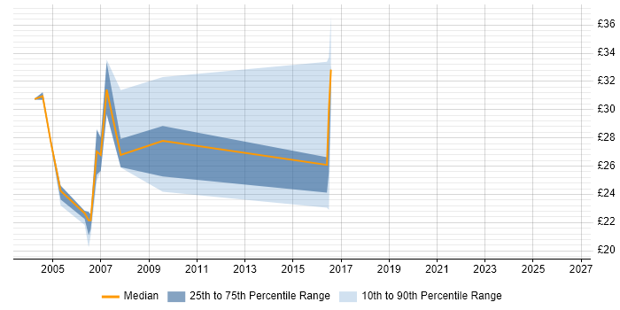 Contractor hourly rate distribution trend for jobs in the North East citing WebLogic