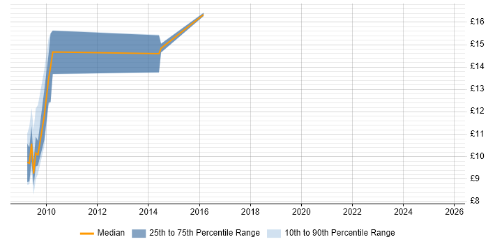 Contractor hourly rate distribution trend for jobs in the North East citing WFM Contractor hourly rate distribution trend for jobs in the North East citing WFM