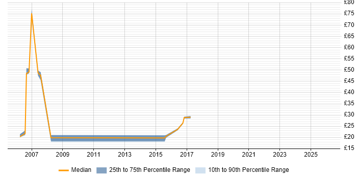 Contractor hourly rate distribution trend for jobs in the North East citing Wi-Fi