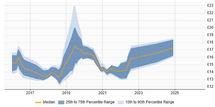 Contractor hourly rate distribution trend for jobs in the North East citing Windows 10