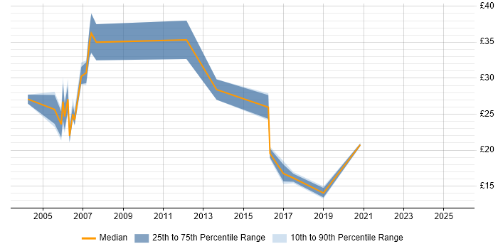 Contractor hourly rate distribution trend for jobs in the North East citing Workflow