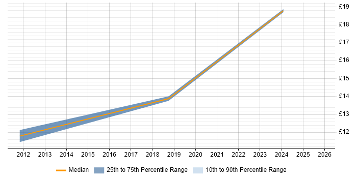 Contractor hourly rate distribution trend for jobs in the North East citing Workload Management