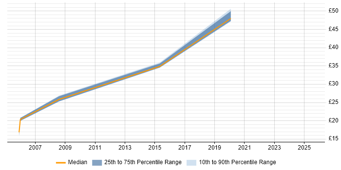 Contractor hourly rate distribution trend for jobs in the North East citing Workshop Facilitation