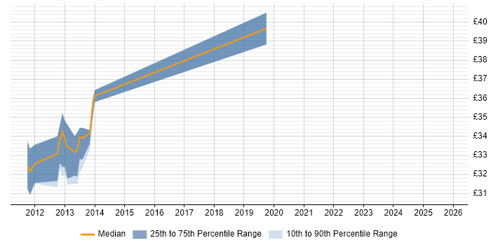 Contractor hourly rate distribution trend for jobs in the North East citing WPF