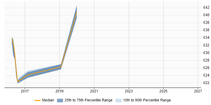Contractor hourly rate distribution trend for jobs in the North East citing XenApp