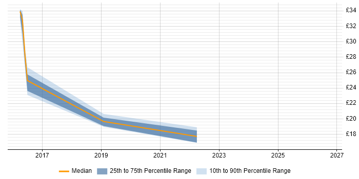 Contractor hourly rate distribution trend for jobs in the North East citing XenDesktop