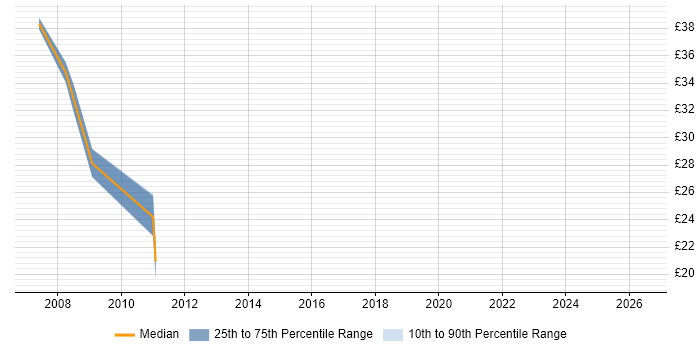 Contractor hourly rate distribution trend for jobs in the North East citing XSLT