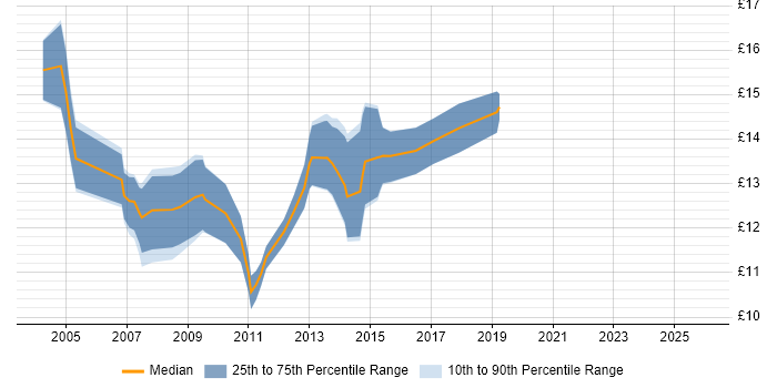 Contractor hourly rate distribution trend for 1st/2nd Line Help Desk Support job vacancies in the North of England