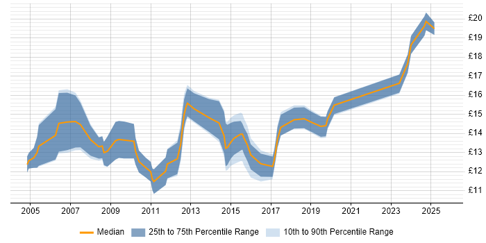 Contractor hourly rate distribution trend for 1st/2nd Line Support Engineer job vacancies in the North of England Contractor hourly rate distribution trend for 1st/2nd Line Support Engineer job vacancies in the North of England