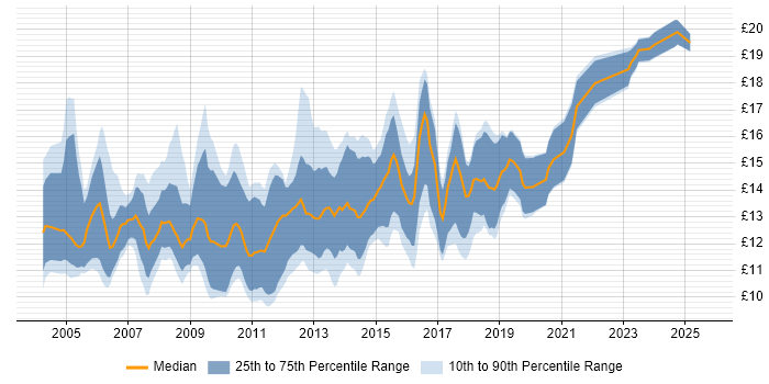 Contractor hourly rate distribution trend for 1st/2nd Line Support job vacancies in the North of England