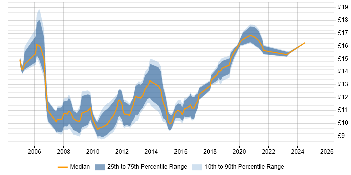 Contractor hourly rate distribution trend for 1st Line Engineer job vacancies in the North of England