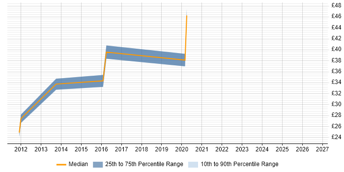 Contractor hourly rate distribution trend for jobs in the North of England citing 21 CFR Part 11