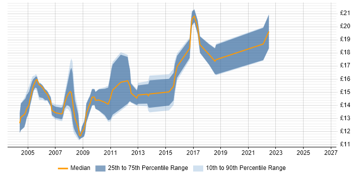 Contractor hourly rate distribution trend for 2nd Line Desktop Support Engineer job vacancies in the North of England