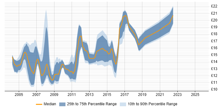 Contractor hourly rate distribution trend for 2nd Line Desktop Support job vacancies in the North of England