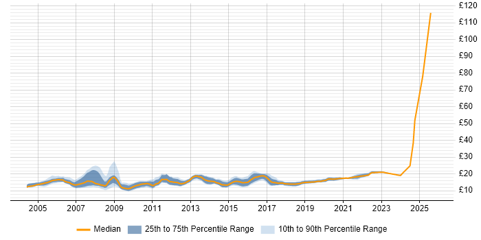 Contractor hourly rate distribution trend for 2nd Line Engineer job vacancies in the North of England