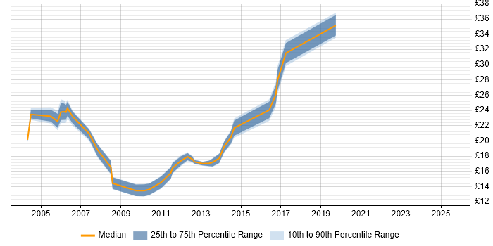 Contractor hourly rate distribution trend for jobs in the North of England citing 3G Contractor hourly rate distribution trend for jobs in the North of England citing 3G