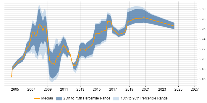 Contractor hourly rate distribution trend for 3rd Line Engineer job vacancies in the North of England