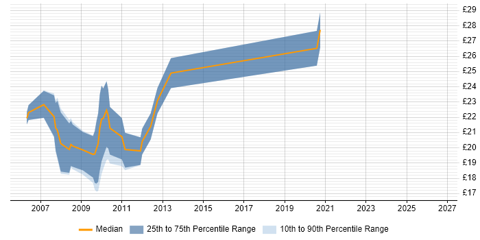 Contractor hourly rate distribution trend for 3rd Line Server Engineer job vacancies in the North of England