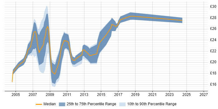 Contractor hourly rate distribution trend for 3rd Line Support Engineer job vacancies in the North of England