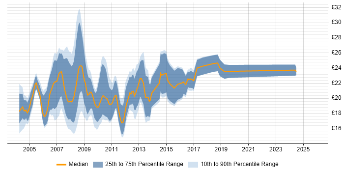 Contractor hourly rate distribution trend for 3rd Line Support job vacancies in the North of England