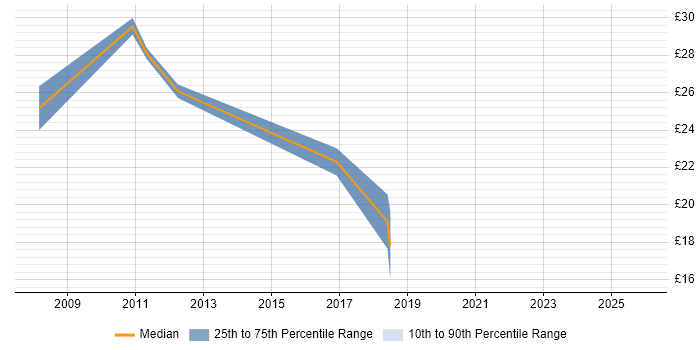 Contractor hourly rate distribution trend for jobs in the North of England citing 802.11