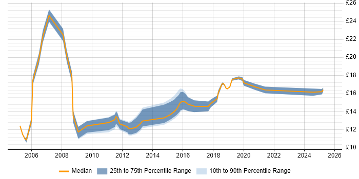 Contractor hourly rate distribution trend for jobs in the North of England citing A+ Certification
