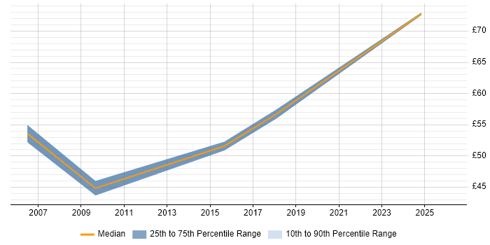 Contractor hourly rate distribution trend for ABAP Developer job vacancies in the North of England