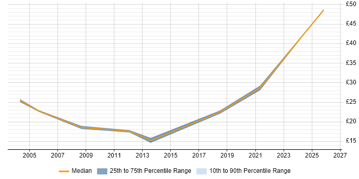 Contractor hourly rate distribution trend for Accountant job vacancies in the North of England