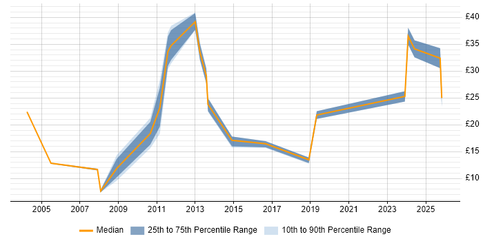 Contractor hourly rate distribution trend for jobs in the North of England citing Accounts Payable