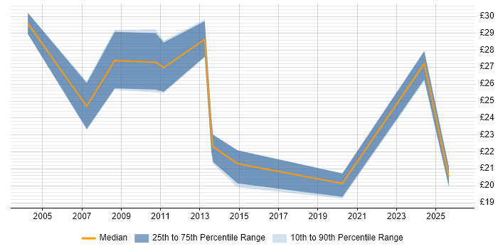 Contractor hourly rate distribution trend for jobs in the North of England citing Accounts Receivable