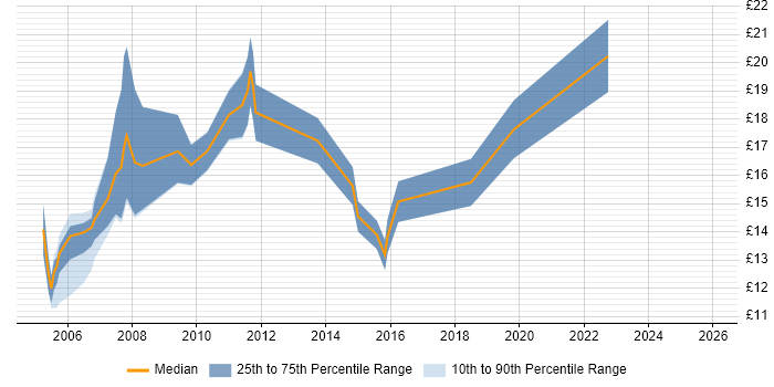 Contractor hourly rate distribution trend for jobs in the North of England citing Acrobat