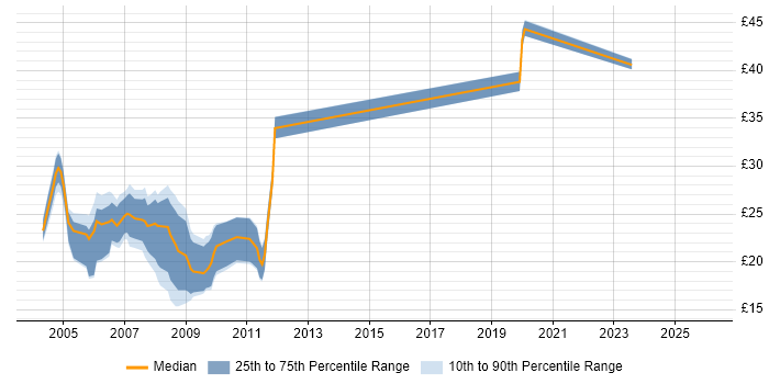 Contractor hourly rate distribution trend for jobs in the North of England citing ActionScript