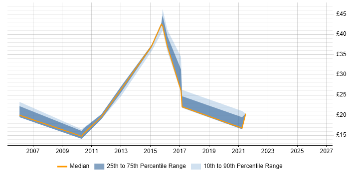 Contractor hourly rate distribution trend for jobs in the North of England citing Adobe Captivate