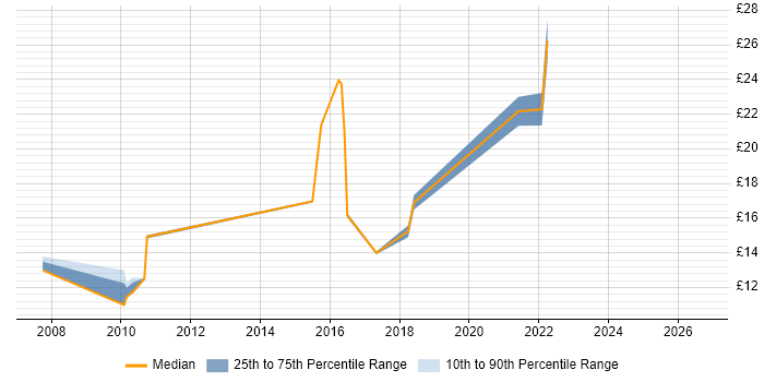 Contractor hourly rate distribution trend for jobs in the North of England citing Adobe Creative Suite