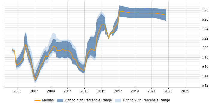 Contractor hourly rate distribution trend for jobs in the North of England citing Adobe Illustrator