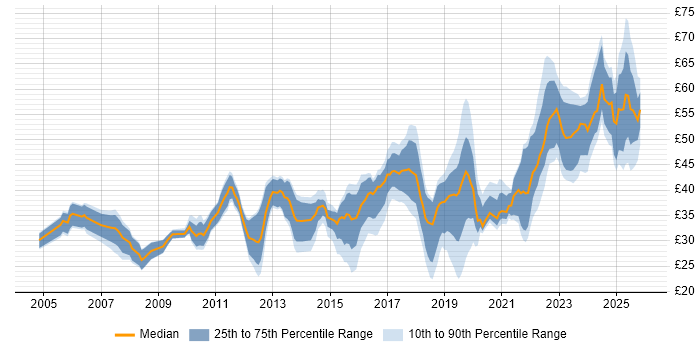 Contractor hourly rate distribution trend for jobs in the North of England citing Agile