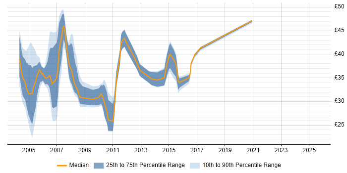 Contractor hourly rate distribution trend for jobs in the North of England citing AIX