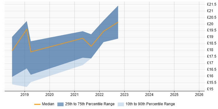 Contractor hourly rate distribution trend for jobs in the North of England citing Alteryx