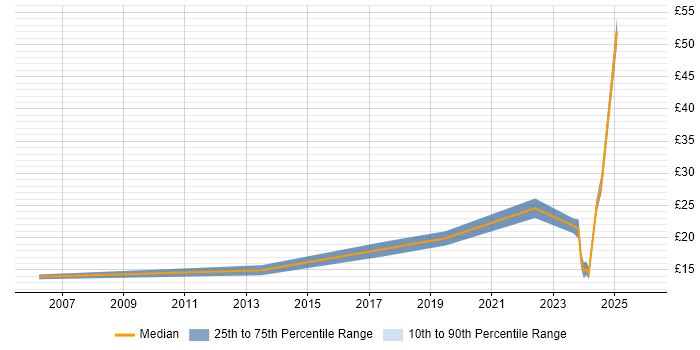 Contractor hourly rate distribution trend for jobs in the North of England citing Analytical Mindset