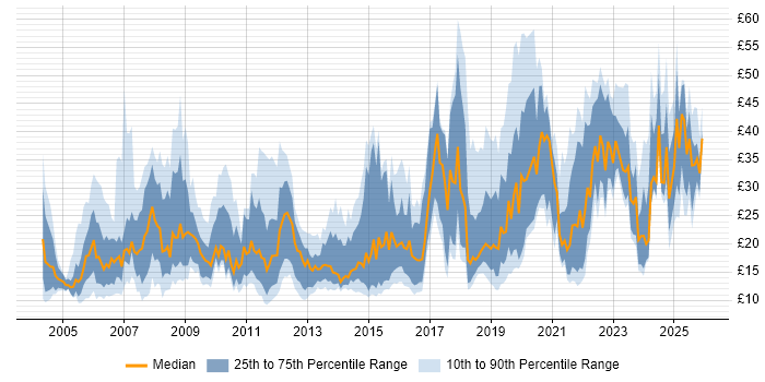 Contractor hourly rate distribution trend for jobs in the North of England citing Analytical Skills