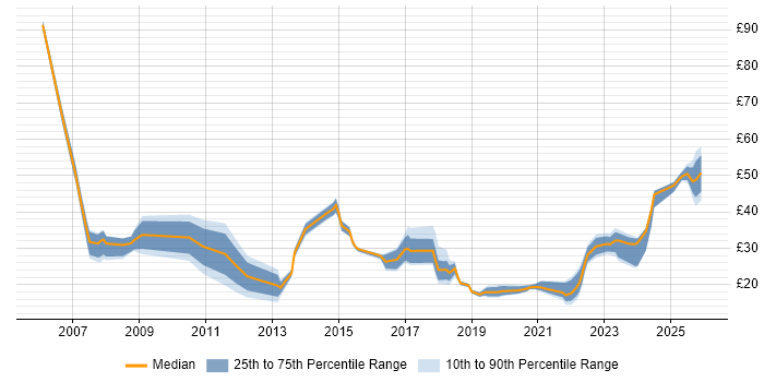 Contractor hourly rate distribution trend for jobs in the North of England citing Analytics