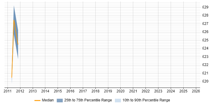 Contractor hourly rate distribution trend for jobs in the North of England citing Android SDK Contractor hourly rate distribution trend for jobs in the North of England citing Android SDK