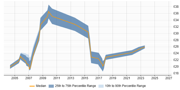 Contractor hourly rate distribution trend for jobs in the North of England citing Animation