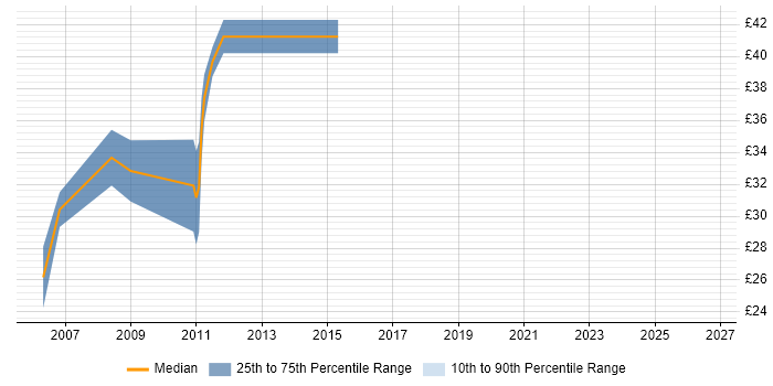 Contractor hourly rate distribution trend for jobs in the North of England citing Ant