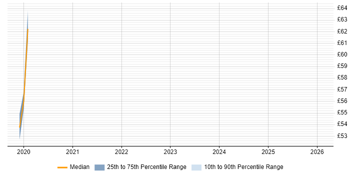 Contractor hourly rate distribution trend for jobs in the North of England citing Apache ServiceMix