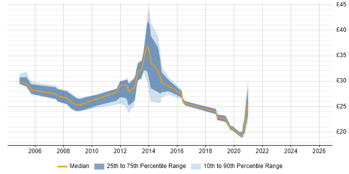 Contractor hourly rate distribution trend for jobs in the North of England citing Application Packaging