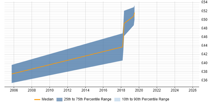 Contractor hourly rate distribution trend for jobs in the North of England citing Application Rationalisation