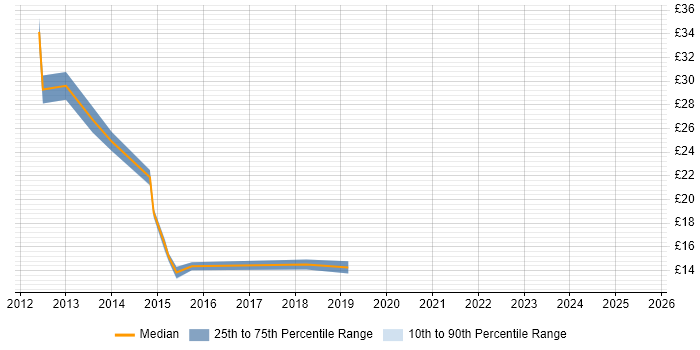Contractor hourly rate distribution trend for jobs in the North of England citing Application Virtualisation Contractor hourly rate distribution trend for jobs in the North of England citing Application Virtualisation
