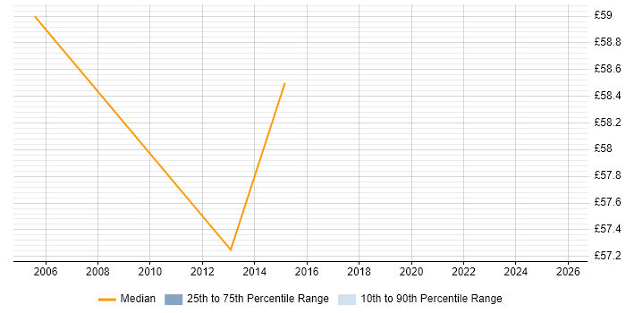 Contractor hourly rate distribution trend for Applications Architect job vacancies in the North of England