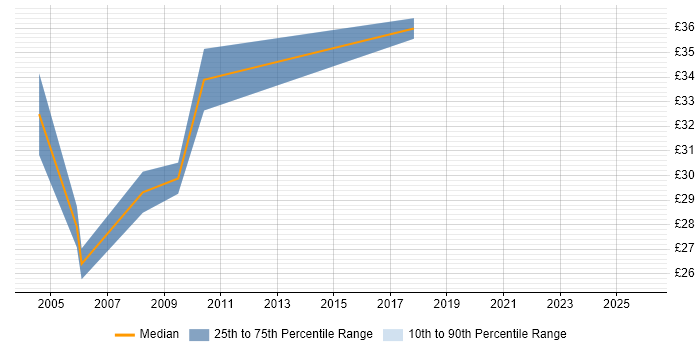 Contractor hourly rate distribution trend for Applications Consultant job vacancies in the North of England